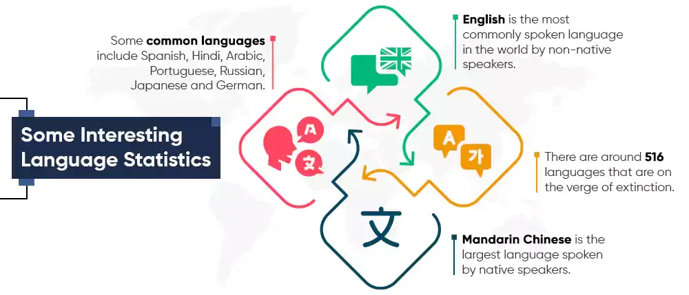 Some Interesting Language Statistics